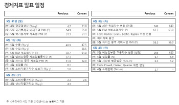 경제 지표에 쏠린 눈, 금리인상 우려 자극할까