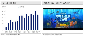 선데이토즈, 지속적 신작 출시로 실적 개선 기대…목표가↑ -케이프