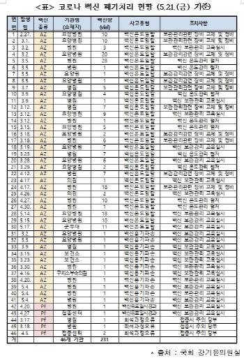 그간 코로나19 백신 2286회분, 적정보관온도 이탈 등으로 폐기