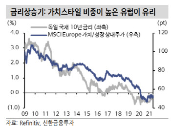 "하반기 美 테이퍼링서 돋보일 유럽 증시…시장 전체를 사라"