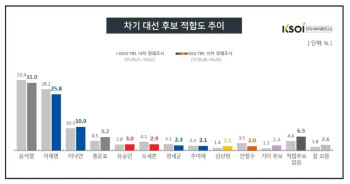 차기 대선 적합도 윤석열 31.0%-이재명 25.8%-이낙연 10.9%