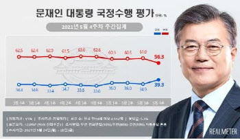 '한미 정상회담 성과' 文대통령, 40% 지지율 회복 목전