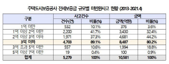 전세 떼인 사고 90%, 보증금 3억 아래…보험 의무화 법 추진