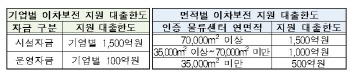 스마트물류센터 인증시 사업비 대출이자 2%p 아낀다