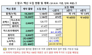 내일 AZ 87.9만회분 공급, 모더나 5.5만회분도 도착예정