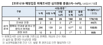 신규 피해조사반 사례 59건…모두 인과성 인정 어렵거나, 재논의