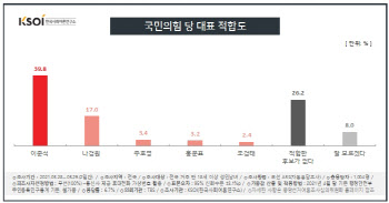 국민의힘 당대표 적합도서 이준석 39.8% 1위