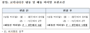 화이자 코로나 백신, 냉장보관 기간 5일→31일로 변경