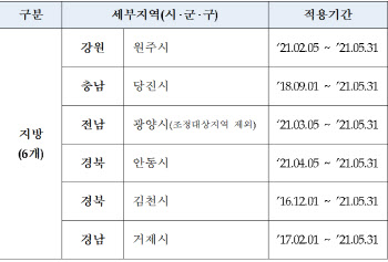 창원, 3개월만에 다시 미분양관리지역…당진, 3년여만에 해제