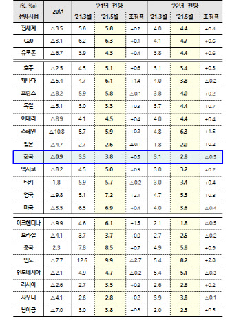 OECD, 韓경제성장률 3.3%→3.8%…세계 5.6%→5.8%