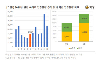 6월 ‘서초그랑자이’ 등 수도권 1만78가구 쏟아진다