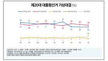차기 대선 4자 대결 `민주당33% vs 국민의힘38%`