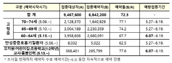 일 평균 53만명 1차 접종…고령층, 3일 이후 예비명단 등록 가능