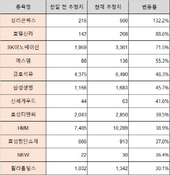 "이제는 실적이다" 2Q 실적 기대감 커진 섹터·종목은?