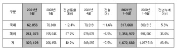 현대차, 5월 반도체 영향에도 해외 판매 증가…전년比42.7%↑ (상보)