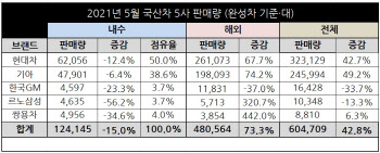 5월 車판매, 반도체로 내수↓·코로나로 해외판매↑