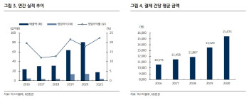 미스터블루, 무협 기반 웹툰·게임 동반 성장 기대 -KB