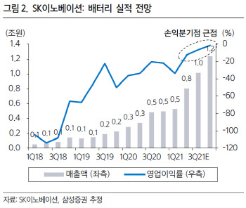 SK이노베이션, 배터리 BEP 근접 주가 반영 적기…목표가↑-삼성