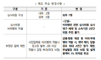 LH, 건축설계공모 심사 ‘비위’엔 파면·취업제한