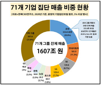 71大그룹 매출 1607조원으로 GDP 84%…삼성이 5분의1