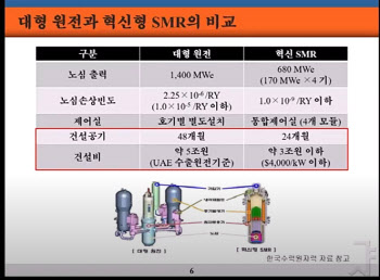 조선업계 친환경 바람에 ‘SMR 추진선’ 실현될까