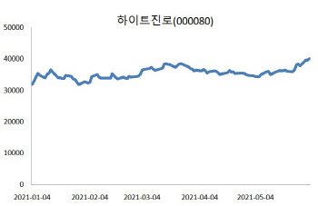 다가오는 여름 성수기… 주류株도 서서히 회복중