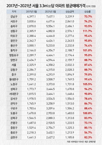 文정부 4년간 아파트 3.3㎡당 2000만원 뛰었다