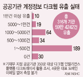  公기관 90%, 다크웹에 직원 계정정보 떠돈다