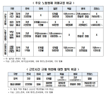 "韓, G5 대비 노동법제 처벌 과도…국제 수준에 맞게 개선해야"