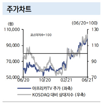 아프리카TV, 후원 시스템 보편화·광고 성장 주목…목표가↑-신한