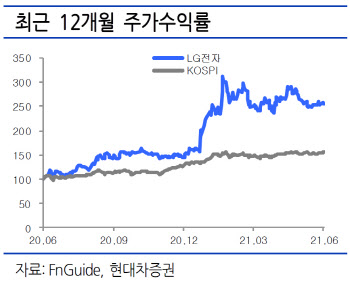 LG전자, 호재 선반영 후 조정…양호한 실적 예상-현대차