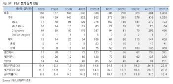 F&F, 'MLB' 필두로 한 中 시장 가파른 성장세…'매수' -KTB
