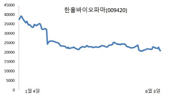 올해 40% 꺾인 한올바이오파마… 임상 재개로 반등할까