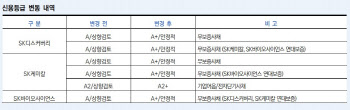 SK디스커버리 신용등급 ‘A+' 상향 外