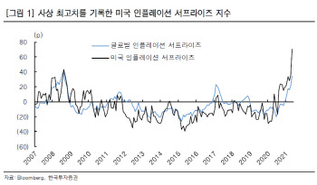 美고용지표에 쏠린 눈…“연준 테이퍼링 시점에 영향”