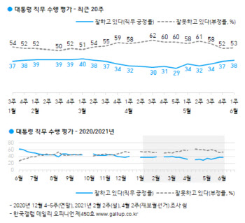 백신접종 ‘속도’…文대통령 지지율 3주째 올라 38%