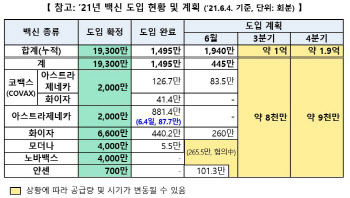 상반기 AZ 마지막 물량 87.7만회분 공급…얀센, 5일 새벽 도착