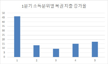 '일확천금의 꿈' 저소득층 구매행렬에 복권판매 5.4조 사상최대