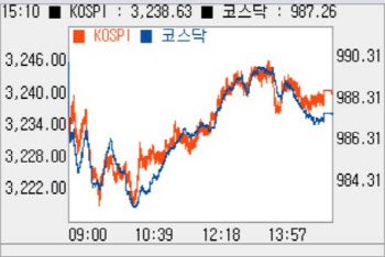 외인·기관 동반 매도에 하락…하루 만에 '980선'