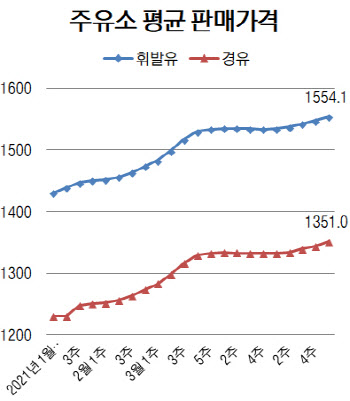 국내 휘발윳값 1554.1원…5주째 상승