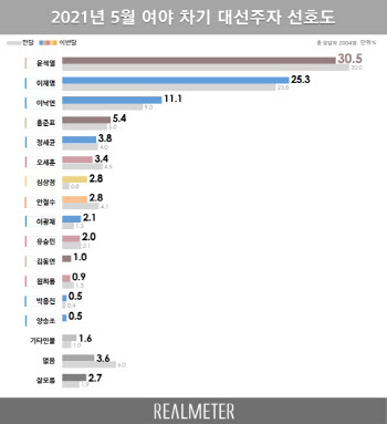 대선주자 선호도 윤석열 30.5%·이재명 25.3%·이낙연 11.1%