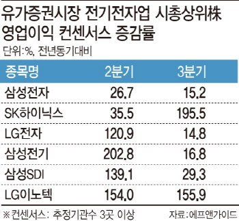 전기전자株, 조정 먹구름 걷히나…"수요·가격·금리 주시"