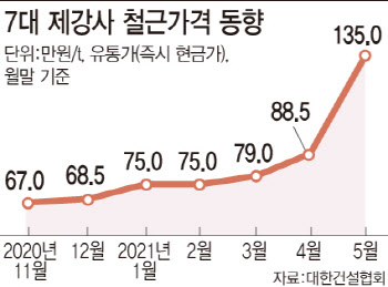 ①철근값 급등에 분양가도…도미노 인상 온다