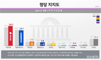 국민의힘 38.0% vs 민주당 29.7%