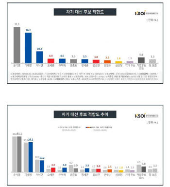 차기 대선 윤석열 31.1%-이재명 26.1%-이낙연 10.2% 순