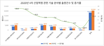 작년 코로나 팬데믹에도 4차산업혁명은 '활활'…관련 특허출원 급증