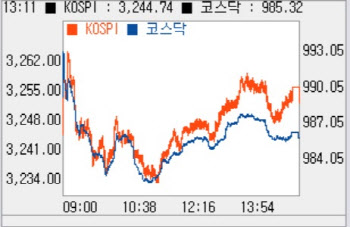 한 달여만에 최고치 경신…종가 기준 첫 3250선대