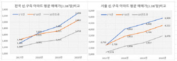 새집과 헌집 가격 차이 4배 넘게 벌어졌다