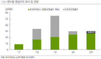 도이치모터스, 신차·중고차 판매 모두 호조 -DS