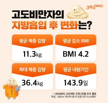 고도비만 탈출 성공률 2%…지방흡입 후에는 51%로 높아져